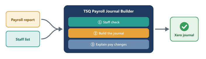 The app takes the payroll report and staff list, runs a staff check, builds the journal and explains pay changes, then produces a Xero journal