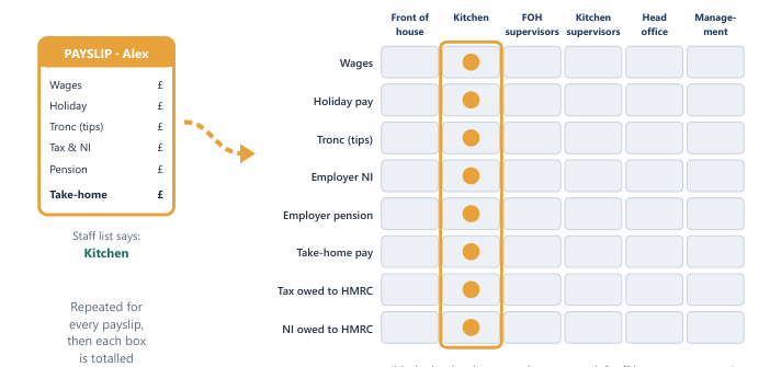 Each payslip is dropped into a grid of pigeonholes: teams across the top, pay costs down the side. Repeated for every payslip, then each box is totalled